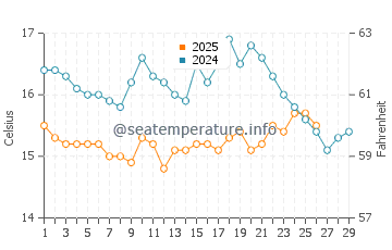 Aldeia do Meco water temp chart in February