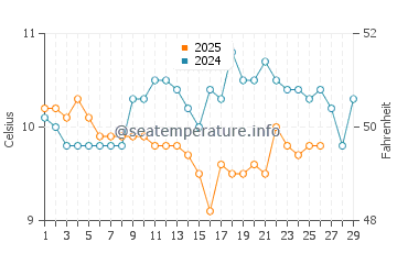 Temperature dell'acqua ad Alderney a febbraio