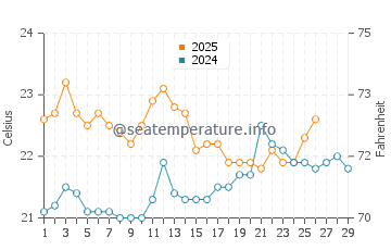 Aldinga water temp chart in February