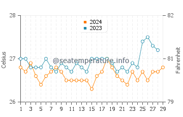 Alegria water temp chart in February