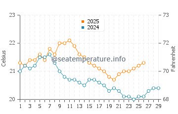 Temperature dell'acqua ad Alejandro Selkirk a febbraio