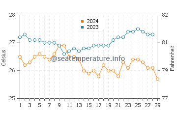 Alemanguan water temp chart in February