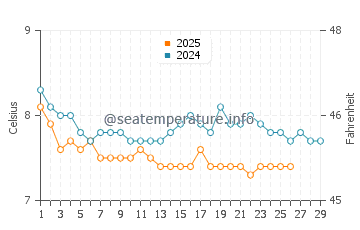 Alert Bay water temp chart in February