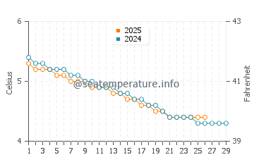 Alexandria Bay water temp chart in February