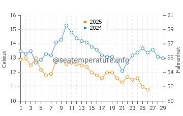 Alexandroupoli water temp chart in February