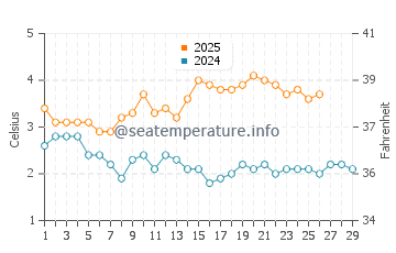 Wassertemperatur Álftanes im Februar