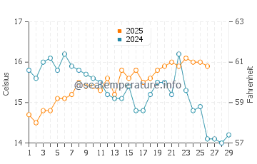 Algarrobo-Costa water temp chart in February