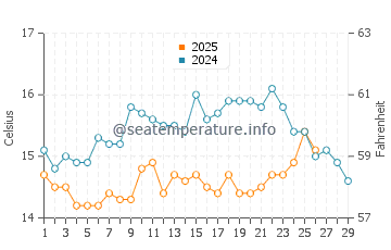 Alges water temp chart in February