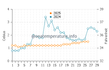 Algonac water temp chart in February