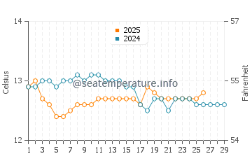 Algorta water temp chart in February