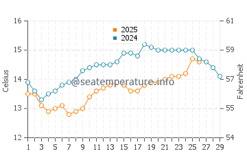 Alhandra water temp chart in February