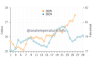 Alibag water temp chart in February