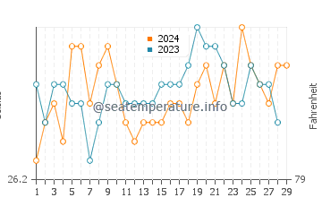 Alibug water temp chart in February