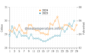 Alicia water temp chart in February