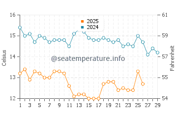 Aliki water temp chart in February