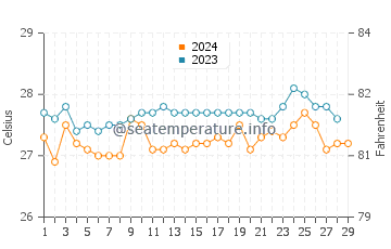 Temperatura del agua en Alim en febrero