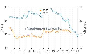 Aljezur water temp chart in February