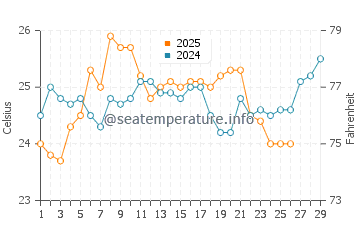 Allende water temp chart in February