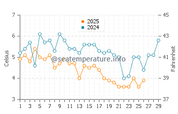 Allenhurst water temp chart in February