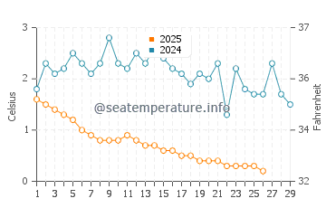 Allenwood Beach water temp chart in February