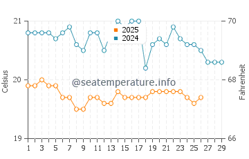 Almaciga water temp chart in February