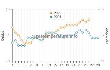Almadrava water temp chart in February