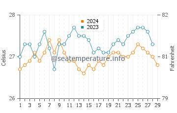 Almagro water temp chart in February