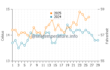 Almarda water temp chart in February