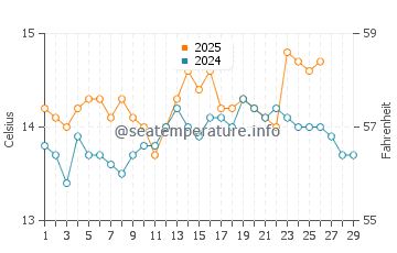 Almassora water temp chart in February