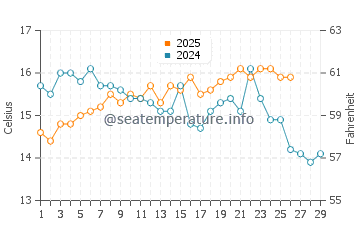 Almayate water temp chart in February