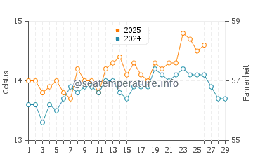 Almenara water temp chart in February