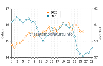 Almerimar water temp chart in February