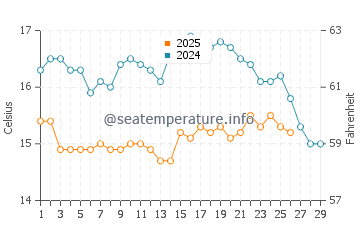 Almograve water temp chart in February