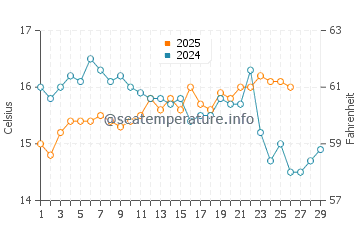 Almunecar water temp chart in February