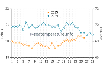 Alojera water temp chart in February