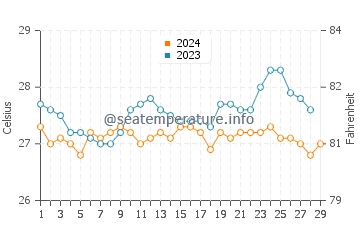 Alona Beach water temp chart in February