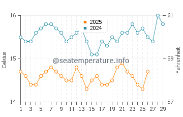 Temperatura del agua en Alónnisos en febrero