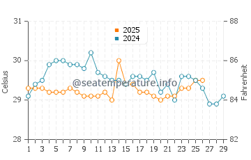 Alor Island water temp chart in February