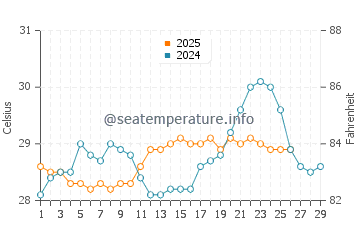 Alor Setar water temp chart in February