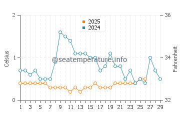 Alpena water temp chart in February