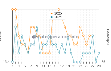 Altafulla water temp chart in February