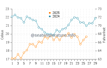 Temperatura da água em Altata em fevereiro