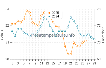Altona water temp chart in February