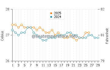 Temperature dell'acqua ad Altos de Chavón a febbraio
