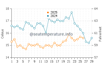 Altura water temp chart in February
