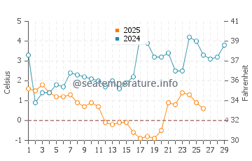 Temperature dell'acqua ad Altwarp a febbraio