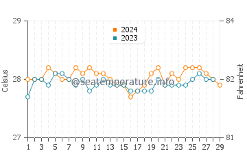 Alugan water temp chart in February