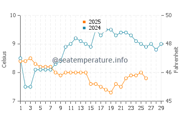 Temperature dell'acqua ad Alum Chine a febbraio