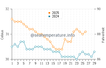 Alyangula water temp chart in February