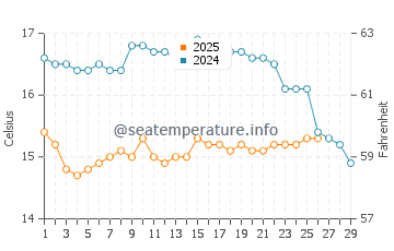 Amado Beach water temp chart in February